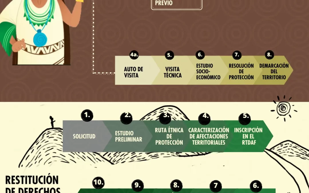 Protección de derechos territoriales