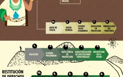 Protección de derechos territoriales