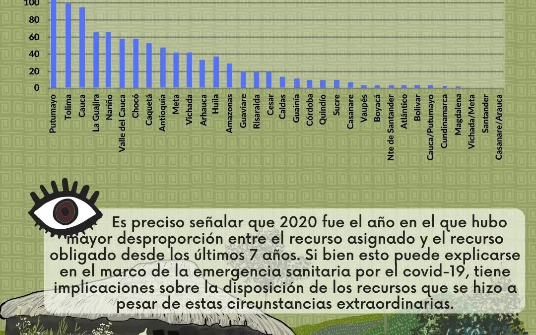 Solicitudes de formalización de territorios indígenas por departamento