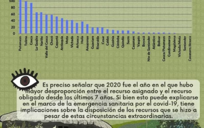 Solicitudes de formalización de territorios indígenas por departamento
