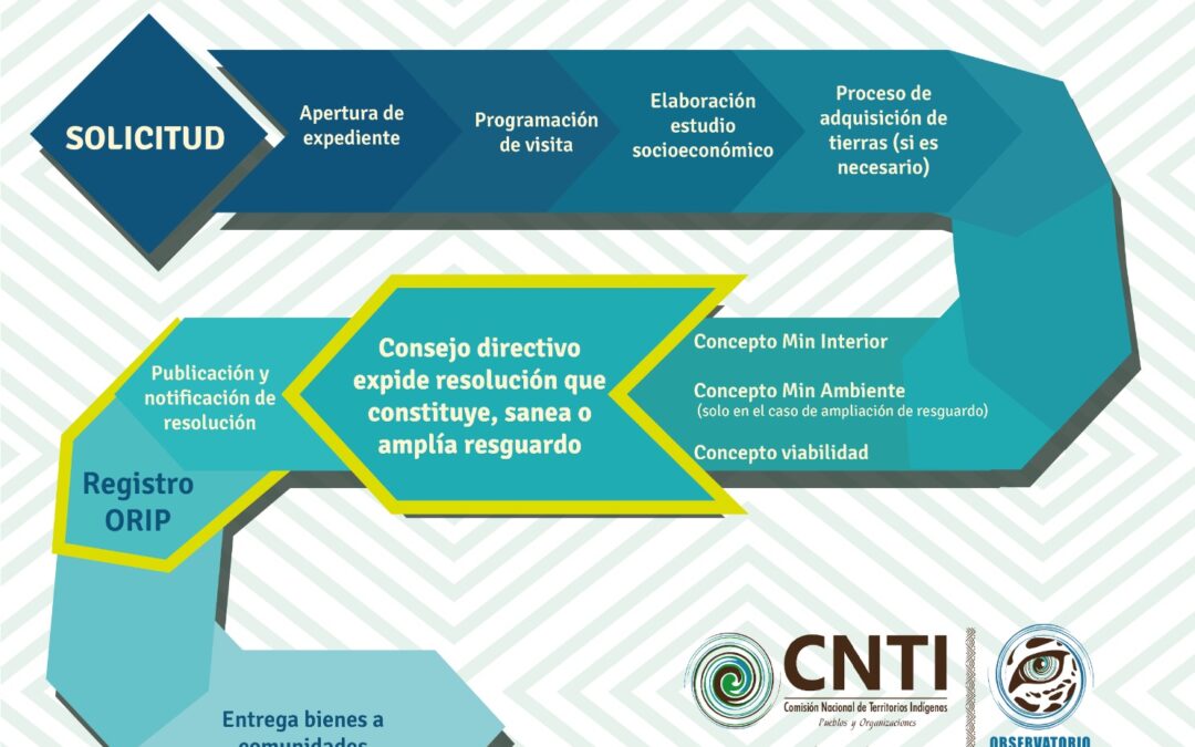 Pueblos Indígenas exigen veracidad en las cifras presentadas por el gobierno nacional sobre los procesos de formación territorial