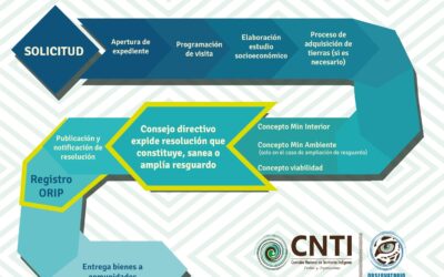 Pueblos Indígenas exigen veracidad en las cifras presentadas por el gobierno nacional sobre los procesos de formación territorial